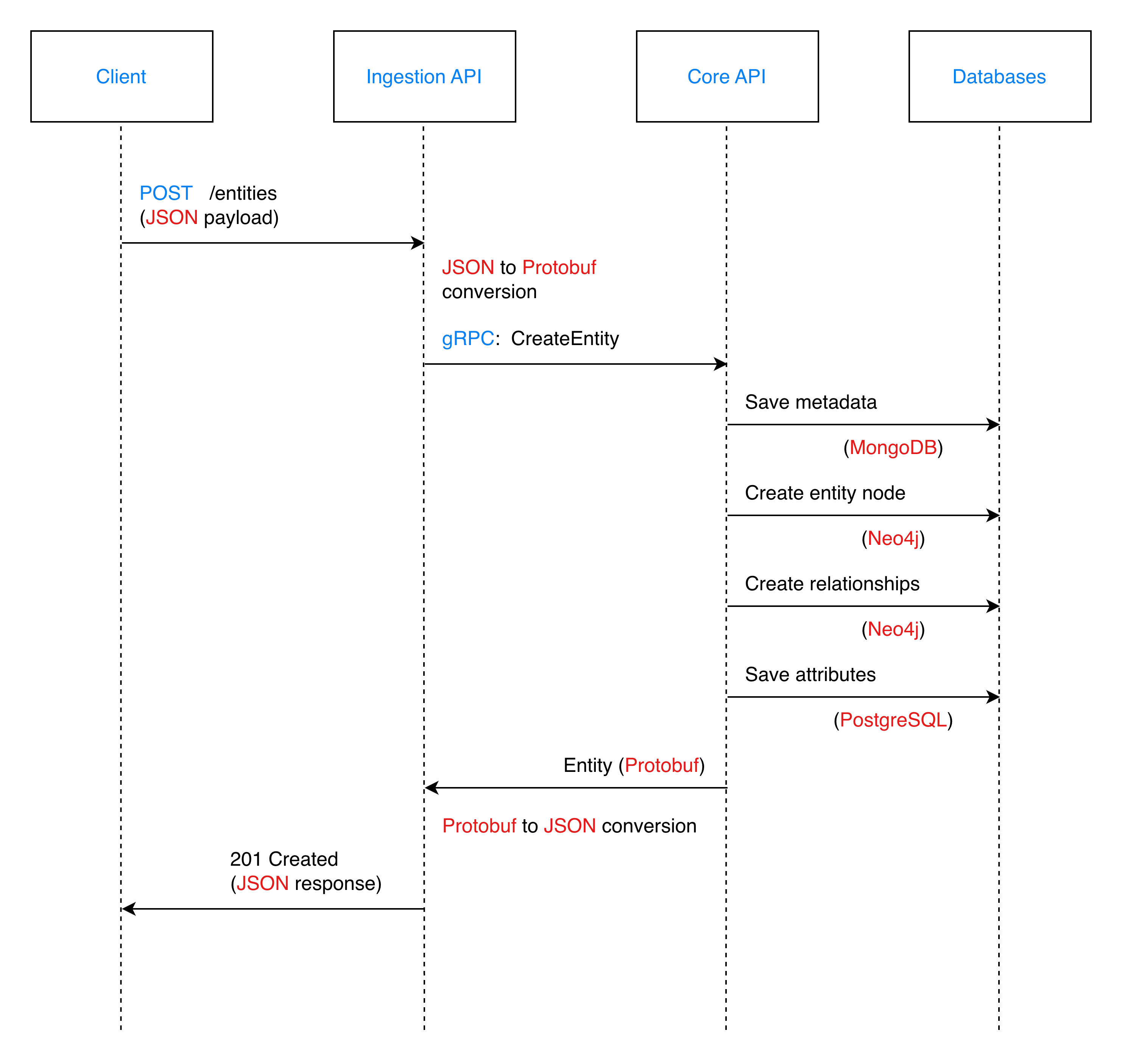 Data-Flow-Sequence-Create