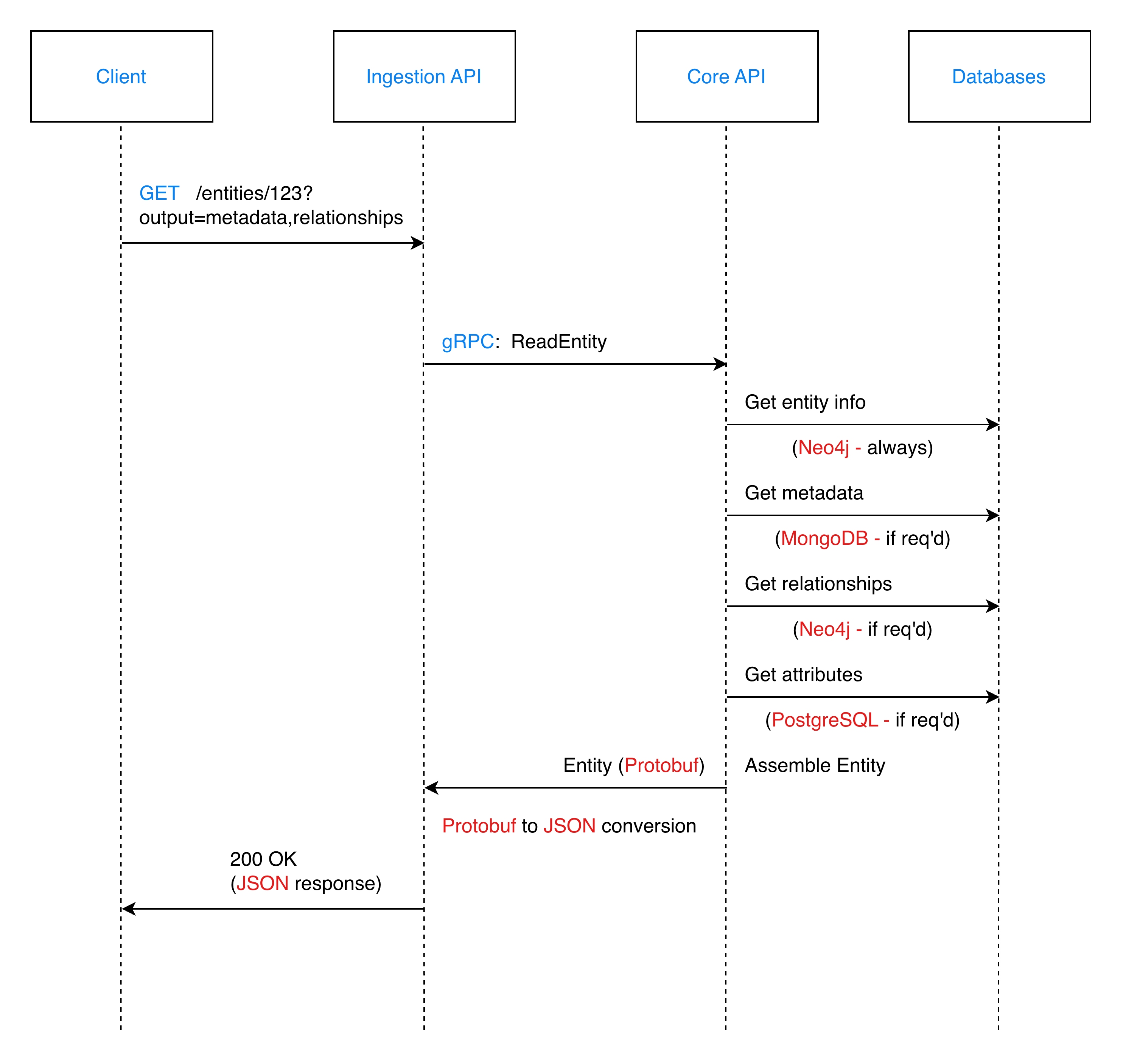 Data-Flow-Sequence-Read