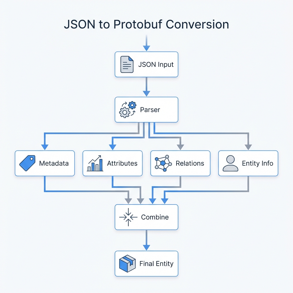 JSON to Protobuf Conversion Flow