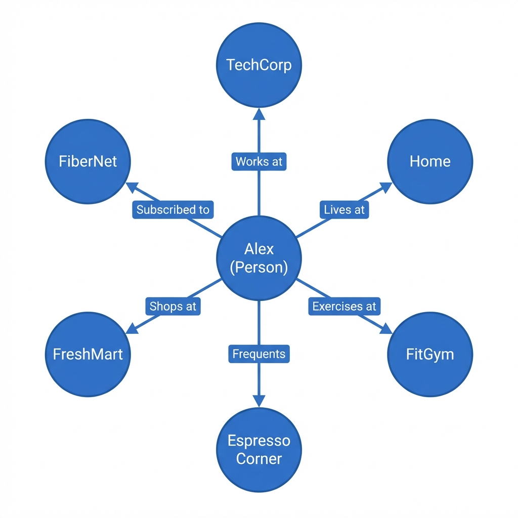 Personal Life Ecology Graph