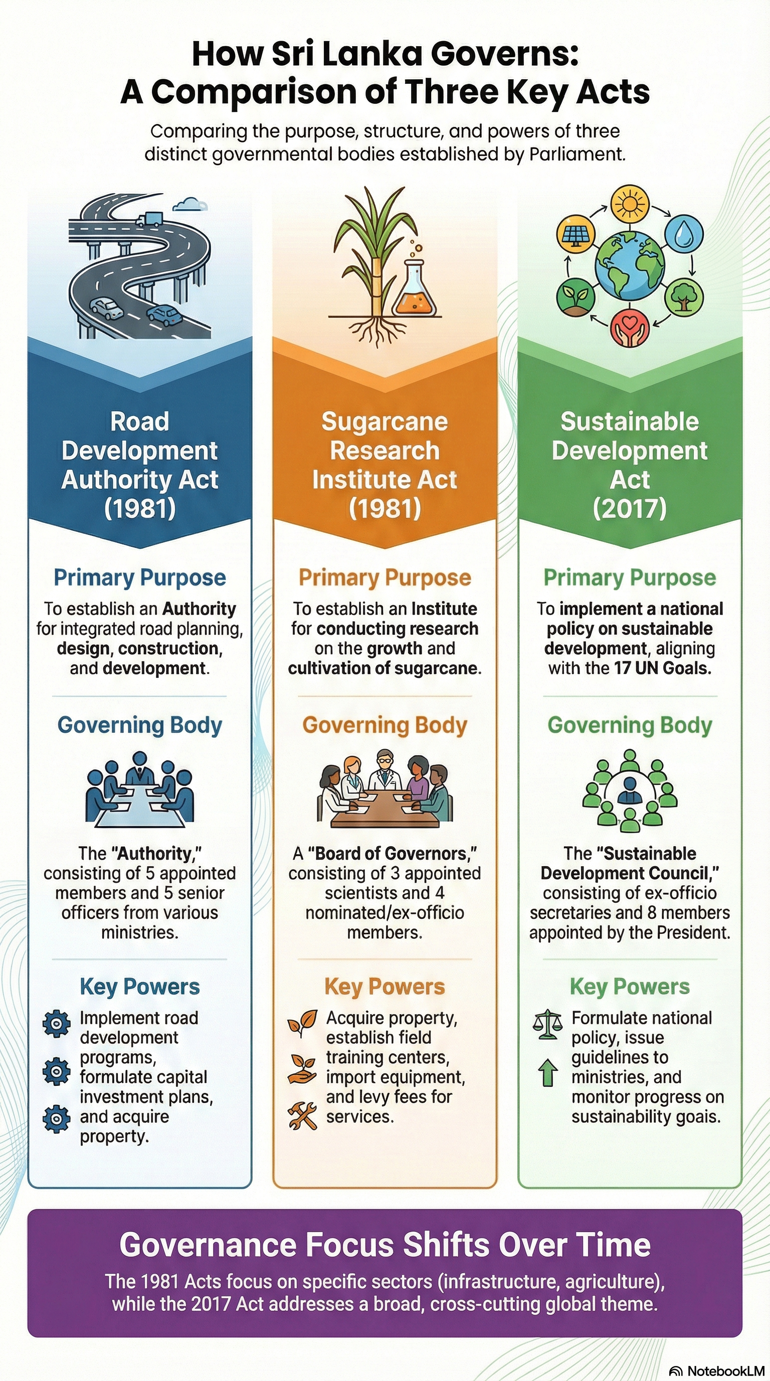 Comparison of three acts